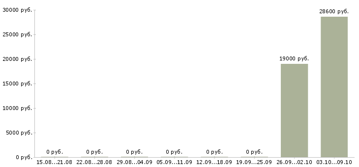 Вакансии бухгалтер на тмц в Челябинске - Медиана зарплат бухгалтер на тмц в Челябинске за 2 месяца