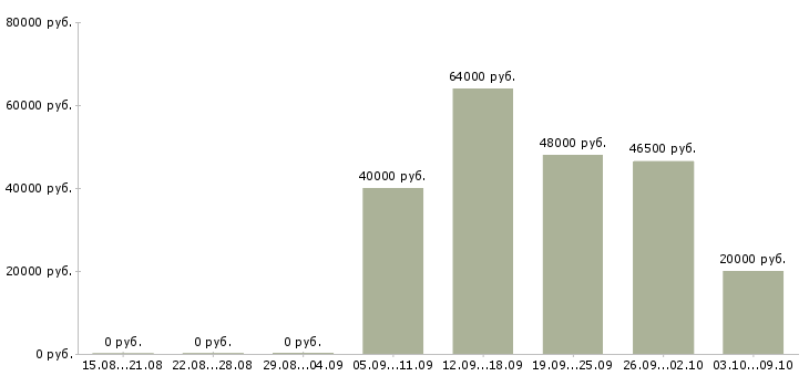 Вакансии водитель автомобиля такси Нижний новгород - Медиана зарплат водитель автомобиля такси Нижний новгород за 2 месяца