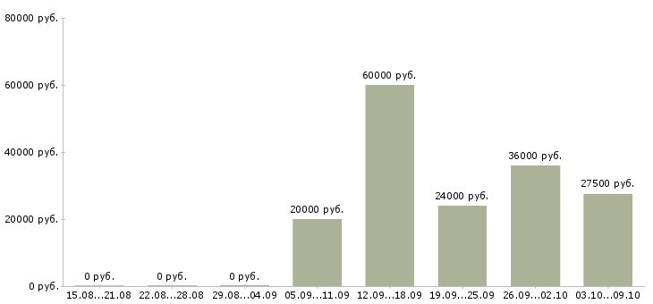 Вакансии водитель на оклад в Самаре - Медиана зарплат водитель на оклад в Самаре за 2 месяца