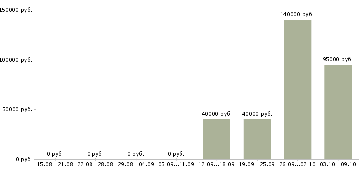 Вакансии директор по развитию бизнеса в Воронеже - Медиана зарплат директор по развитию бизнеса в Воронеже за 2 месяца