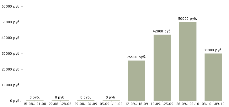 Вакансии директор сети магазинов в Сургуте - Медиана зарплат директор сети магазинов в Сургуте за 2 месяца