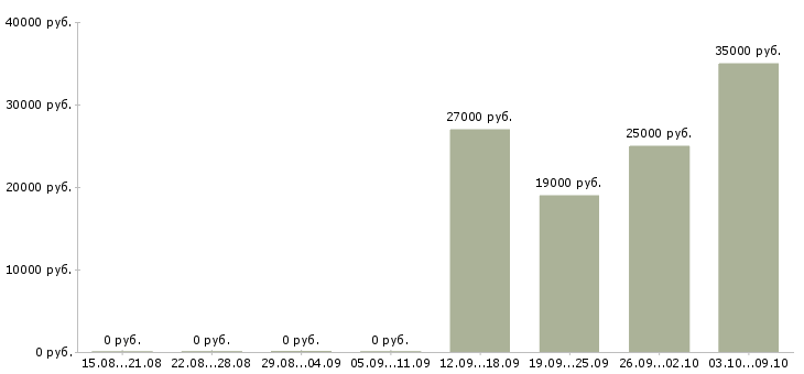 Вакансии диспетчер логист Санкт-петербург - Медиана зарплат диспетчер логист Санкт-петербург за 2 месяца