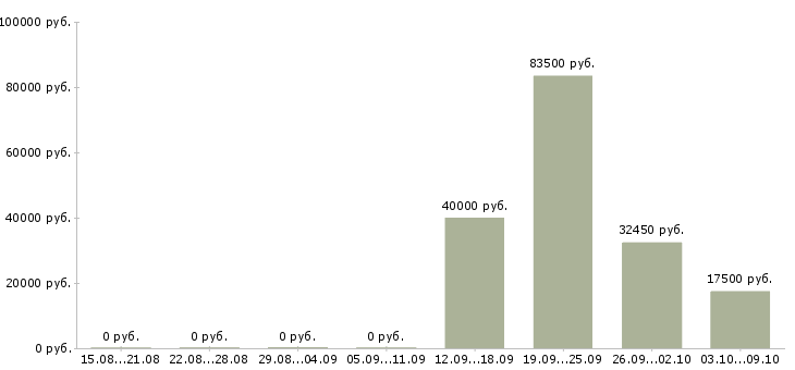 Вакансии заведующий производством Татарстан - Медиана зарплат заведующий производством Татарстан за 2 месяца