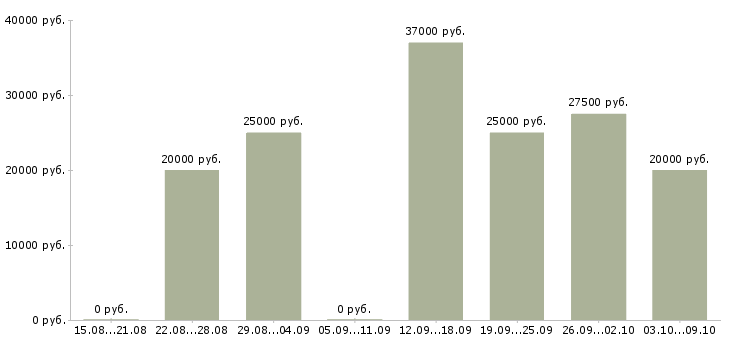 Вакансии заработок через интернет Санкт-петербург - Медиана зарплат заработок через интернет Санкт-петербург за 2 месяца