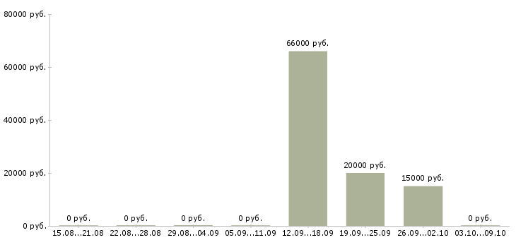 Вакансии инженер по документации в Иваново - Медиана зарплат инженер по документации в Иваново за 2 месяца