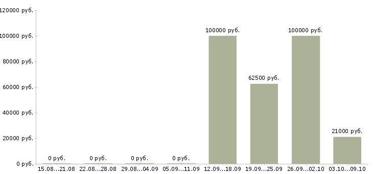 Вакансии инженер по обслуживанию в Барнауле - Медиана зарплат инженер по обслуживанию в Барнауле за 2 месяца