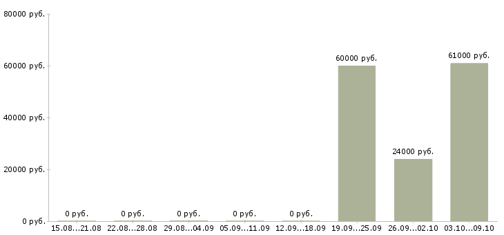 Вакансии инженер по обслуживанию в Красноярске - Медиана зарплат инженер по обслуживанию в Красноярске за 2 месяца