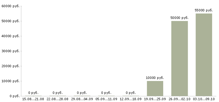 Вакансии инженер технической поддержки в Екатеринбурге - Медиана зарплат инженер технической поддержки в Екатеринбурге за 2 месяца