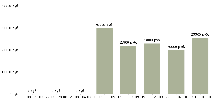 Вакансии кассир кинотеатра в Москве - Медиана зарплат кассир кинотеатра в Москве за 2 месяца