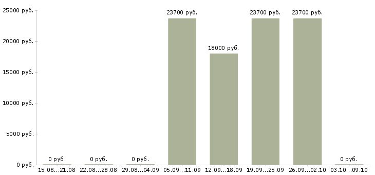 Вакансии кассир на подработку в Ярославле - Медиана зарплат кассир на подработку в Ярославле за 2 месяца