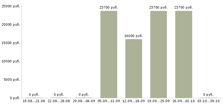 Вакансии кассир подработка в Ярославле - Медиана зарплат кассир подработка в Ярославле за 2 месяца