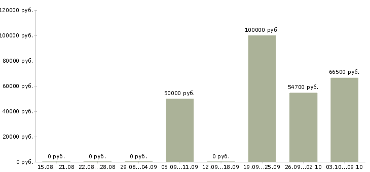 Вакансии коммерческий руководитель в Барнауле - Медиана зарплат коммерческий руководитель в Барнауле за 2 месяца