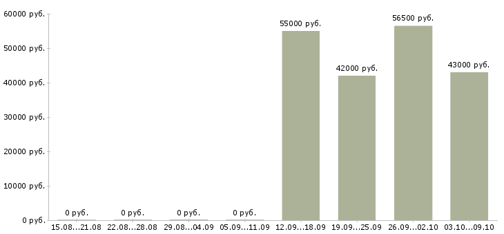 Вакансии комплектовка в Перми - Медиана зарплат комплектовка в Перми за 2 месяца