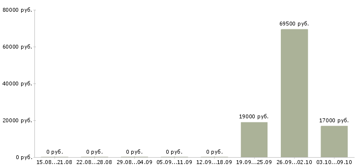 Вакансии мастер по обслуживанию в Красноярске - Медиана зарплат мастер по обслуживанию в Красноярске за 2 месяца