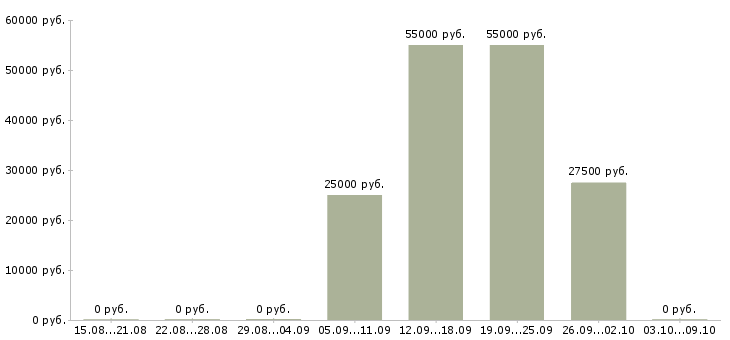 Вакансии менеджер доставки в Ярославле - Медиана зарплат менеджер доставки в Ярославле за 2 месяца