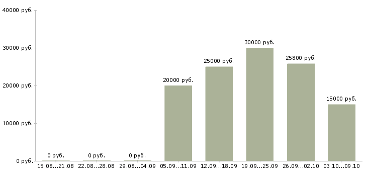 Вакансии менеджер зала в Тамбове - Медиана зарплат менеджер зала в Тамбове за 2 месяца