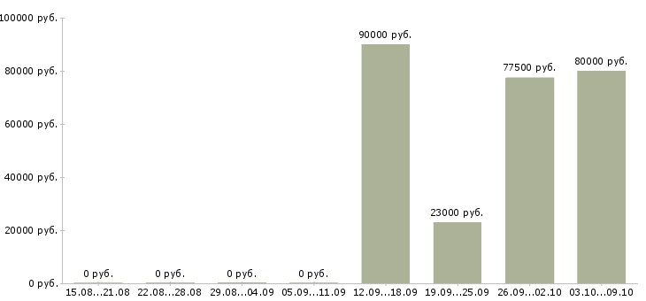 Вакансии менеджер по crm в Липецке - Медиана зарплат менеджер по crm в Липецке за 2 месяца