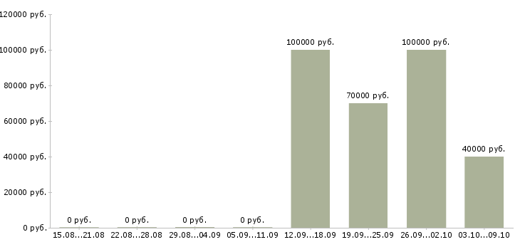Вакансии менеджер по контролю в Зеленограде - Медиана зарплат менеджер по контролю в Зеленограде за 2 месяца
