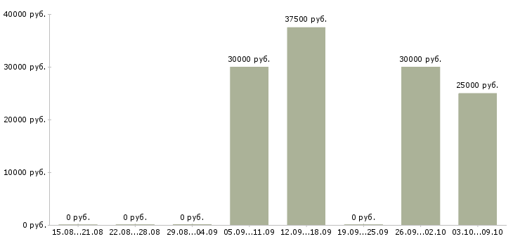 Вакансии менеджер по планированию в Твери - Медиана зарплат менеджер по планированию в Твери за 2 месяца