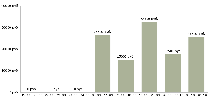 Вакансии менеджер по продажам интернет магазина в Казани - Медиана зарплат менеджер по продажам интернет магазина в Казани за 2 месяца