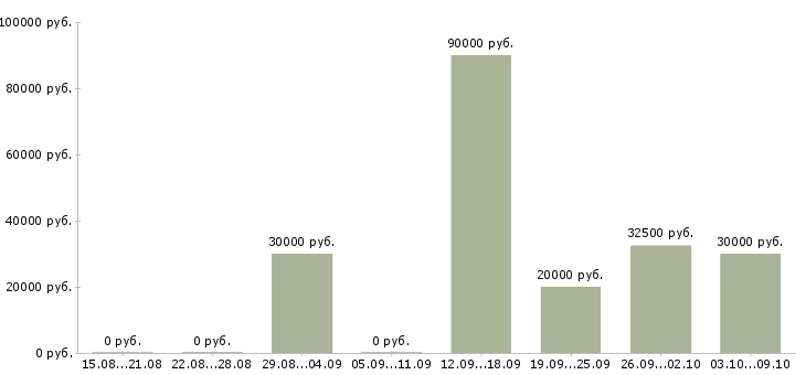 Вакансии менеджер по продажам региональный в Липецке - Медиана зарплат менеджер по продажам региональный в Липецке за 2 месяца