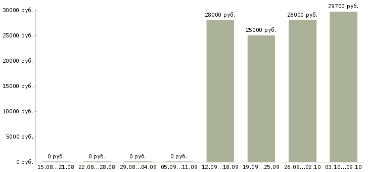 Вакансии менеджер по продаже домов в Энгельсе - Медиана зарплат менеджер по продаже домов в Энгельсе за 2 месяца