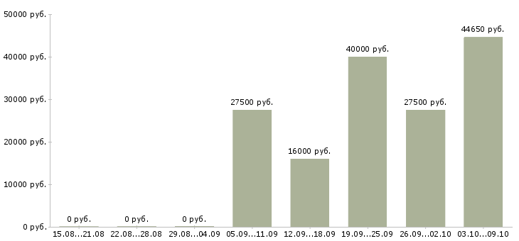 Вакансии менеджер по прямым продажам в Владимире - Медиана зарплат менеджер по прямым продажам в Владимире за 2 месяца