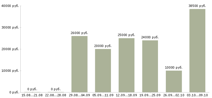 Вакансии менеджер по регистрации в Астрахани - Медиана зарплат менеджер по регистрации в Астрахани за 2 месяца