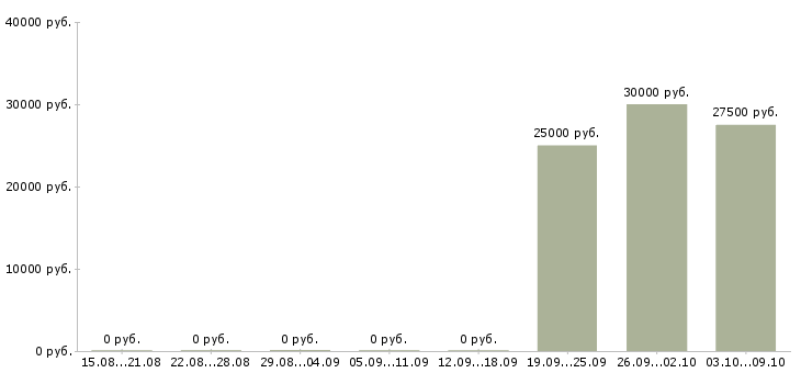 Вакансии менеджер продаж мебели в Новосибирске - Медиана зарплат менеджер продаж мебели в Новосибирске за 2 месяца