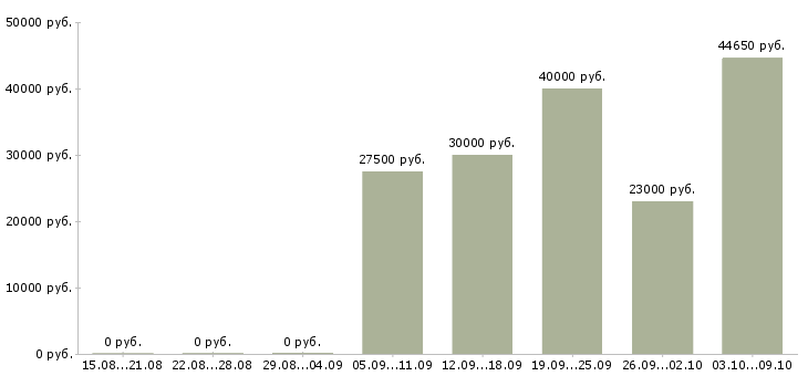 Вакансии менеджер прямых продаж в Владимире - Медиана зарплат менеджер прямых продаж в Владимире за 2 месяца