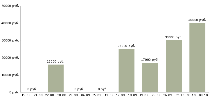 Вакансии менеджер сопровождения Бурятия - Медиана зарплат менеджер сопровождения Бурятия за 2 месяца