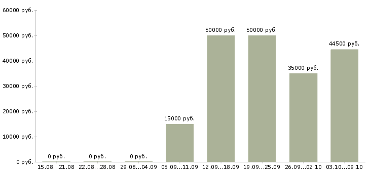 Вакансии наладчик станков чпу в Челябинске - Медиана зарплат наладчик станков чпу в Челябинске за 2 месяца