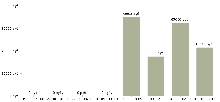 Вакансии начальник отдела обеспечения в Уфе - Медиана зарплат начальник отдела обеспечения в Уфе за 2 месяца