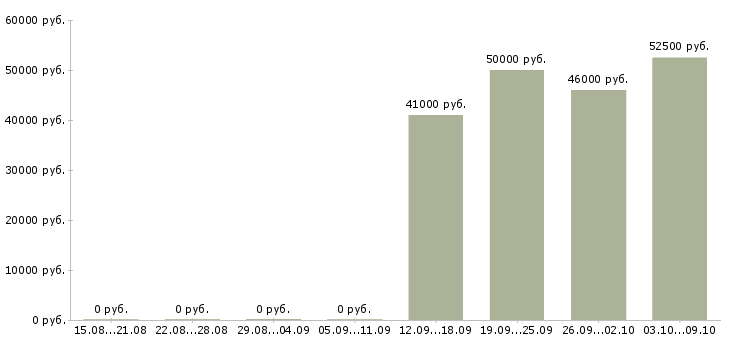 Вакансии ночной менеджер Татарстан - Медиана зарплат ночной менеджер Татарстан за 2 месяца