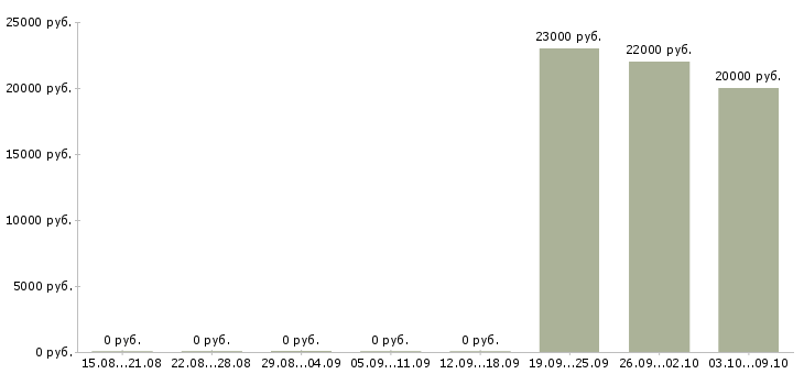 Вакансии обработка документации в Чебоксарах - Медиана зарплат обработка документации в Чебоксарах за 2 месяца