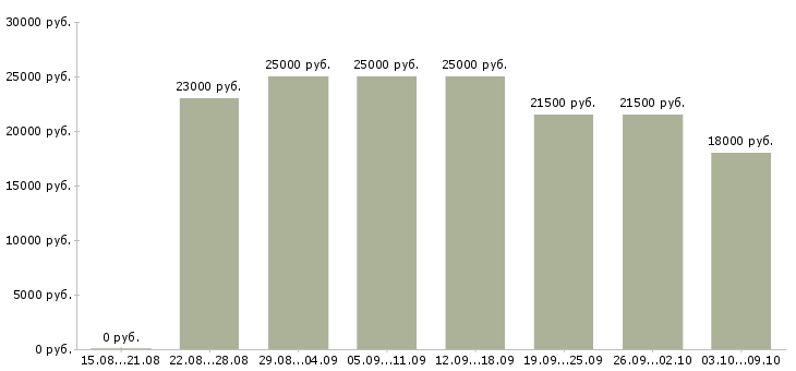 Вакансии оператор пк без опыта в Екатеринбурге - Медиана зарплат оператор пк без опыта в Екатеринбурге за 2 месяца