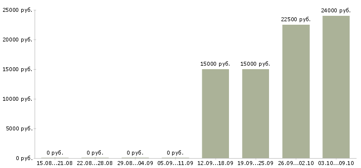 Вакансии оператор подработка в Барнауле - Медиана зарплат оператор подработка в Барнауле за 2 месяца