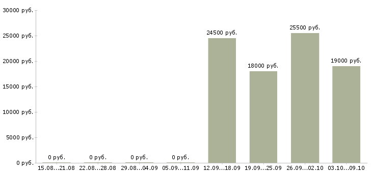 Вакансии охранник на объект Удмуртия - Медиана зарплат охранник на объект Удмуртия за 2 месяца