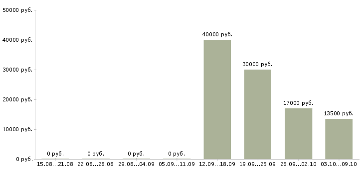 Вакансии повар личный в Уфе - Медиана зарплат повар личный в Уфе за 2 месяца