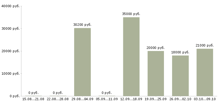 Вакансии повар на пиццу Нижний новгород - Медиана зарплат повар на пиццу Нижний новгород за 2 месяца