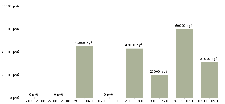 Вакансии погрузчик штабелера Санкт-петербург - Медиана зарплат погрузчик штабелера Санкт-петербург за 2 месяца