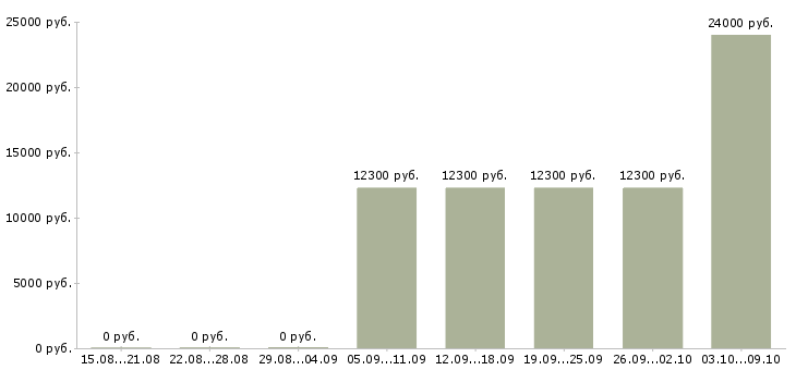 Вакансии подработка на неполный рабочий день Йошкар-ола - Медиана зарплат подработка на неполный рабочий день Йошкар-ола за 2 месяца