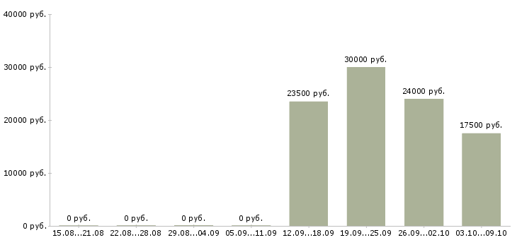 Вакансии приглашаем в команду в Вологде - Медиана зарплат приглашаем в команду в Вологде за 2 месяца