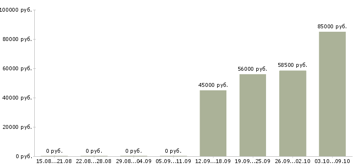 Вакансии продавец вахта в Вологде - Медиана зарплат продавец вахта в Вологде за 2 месяца