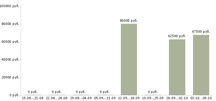 Вакансии продавец вахта в Подольске - Медиана зарплат продавец вахта в Подольске за 2 месяца