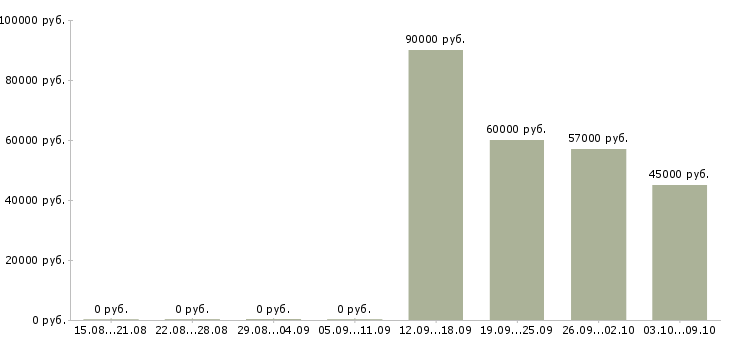Вакансии продавец на вахту в Иваново - Медиана зарплат продавец на вахту в Иваново за 2 месяца