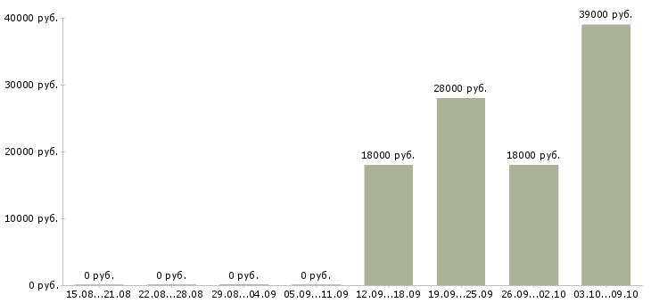 Вакансии продавец на выкладке товара в Калининграде - Медиана зарплат продавец на выкладке товара в Калининграде за 2 месяца