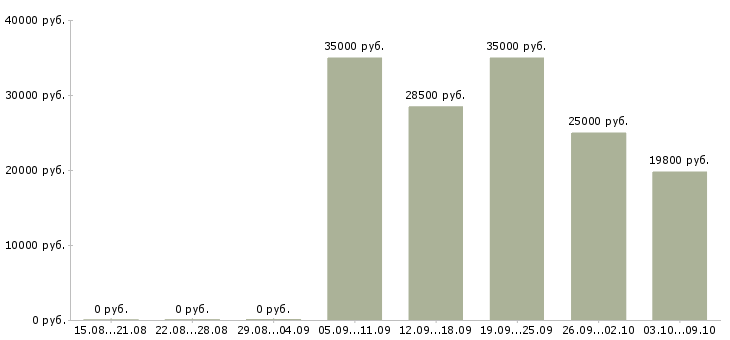 Вакансии продавец супермаркета в Химках - Медиана зарплат продавец супермаркета в Химках за 2 месяца