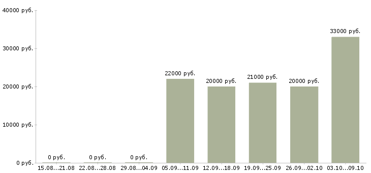 Вакансии работаем в декретном отпуске Ростов-на-дону - Медиана зарплат работаем в декретном отпуске Ростов-на-дону за 2 месяца