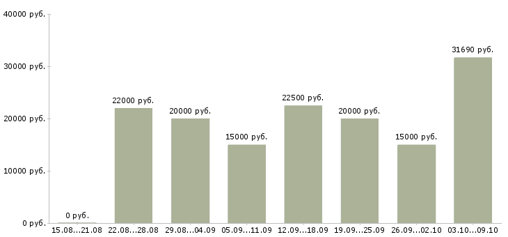 Вакансии рабочие на подработку в Ставрополе - Медиана зарплат рабочие на подработку в Ставрополе за 2 месяца